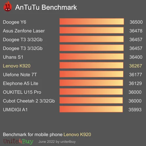 Lenovo K920 antutu benchmark результаты теста (score / баллы)