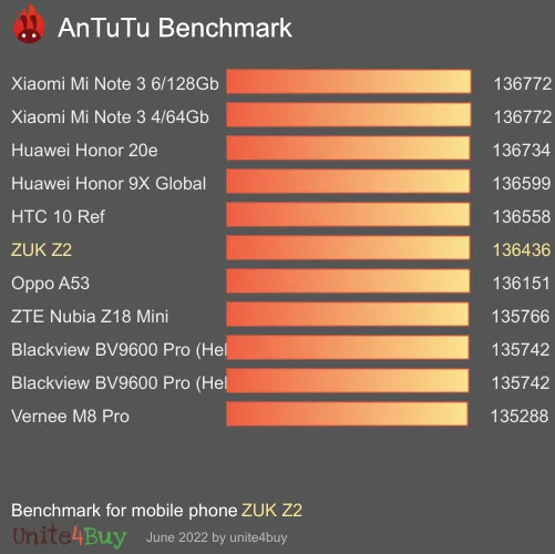 ZUK Z2 antutu benchmark результаты теста (score / баллы)