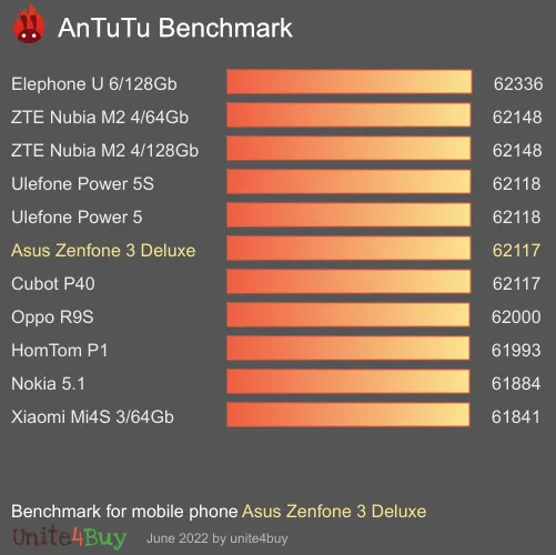 Asus Zenfone 3 Deluxe antutu benchmark результаты теста (score / баллы)