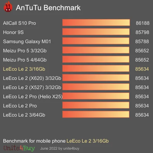 LeEco Le 2 3/16Gb antutu benchmark результаты теста (score / баллы)