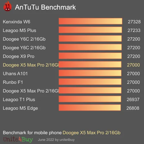 Doogee X5 Max Pro 2/16Gb antutu benchmark результаты теста (score / баллы)