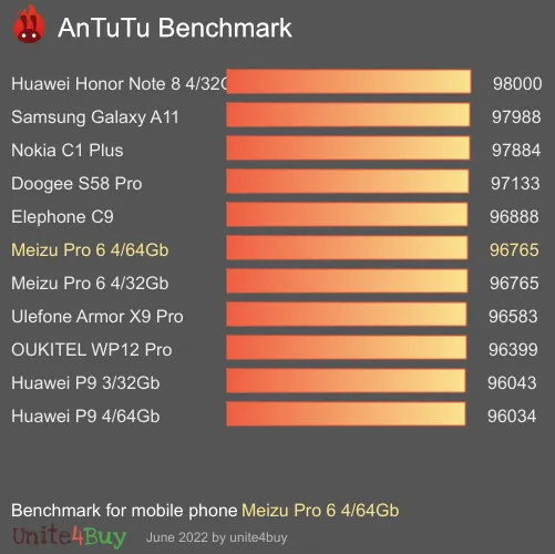 Meizu Pro 6 4/64Gb antutu benchmark результаты теста (score / баллы)