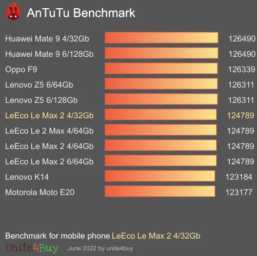 LeEco Le Max 2 4/32Gb antutu benchmark результаты теста (score / баллы)