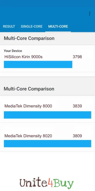 HiSilicon Kirin 9000s Geekbench Benchmark результаты теста (score / баллы)