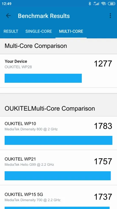 OUKITEL WP28 Geekbench Benchmark результаты теста (score / баллы)