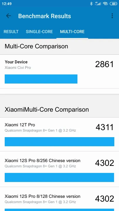 Xiaomi Civi Pro Geekbench Benchmark результаты теста (score / баллы)
