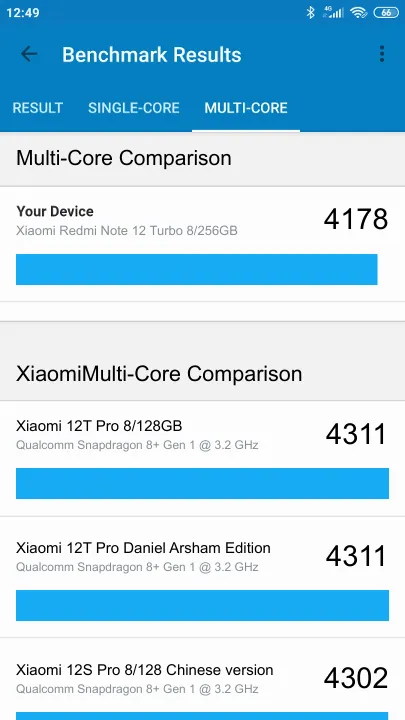 Xiaomi Redmi Note 12 Turbo 8/256GB Geekbench Benchmark результаты теста (score / баллы)