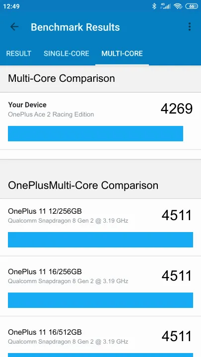 OnePlus Ace 2 Racing Edition Geekbench Benchmark результаты теста (score / баллы)