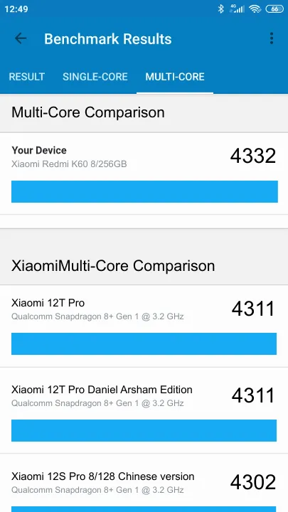 Xiaomi Redmi K60 8/256GB Geekbench Benchmark результаты теста (score / баллы)