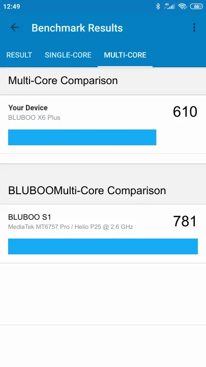 BLUBOO X6 Plus Geekbench Benchmark результаты теста (score / баллы)