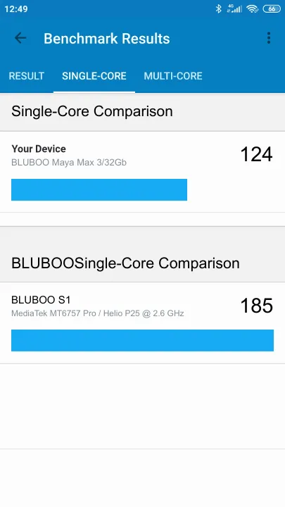 BLUBOO Maya Max 3/32Gb Geekbench Benchmark результаты теста (score / баллы)