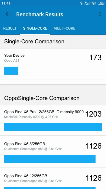 Oppo A31 Geekbench Benchmark результаты теста (score / баллы)