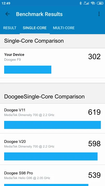 Doogee F9 Geekbench Benchmark результаты теста (score / баллы)