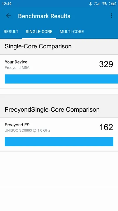 Freeyond M5A Geekbench Benchmark результаты теста (score / баллы)